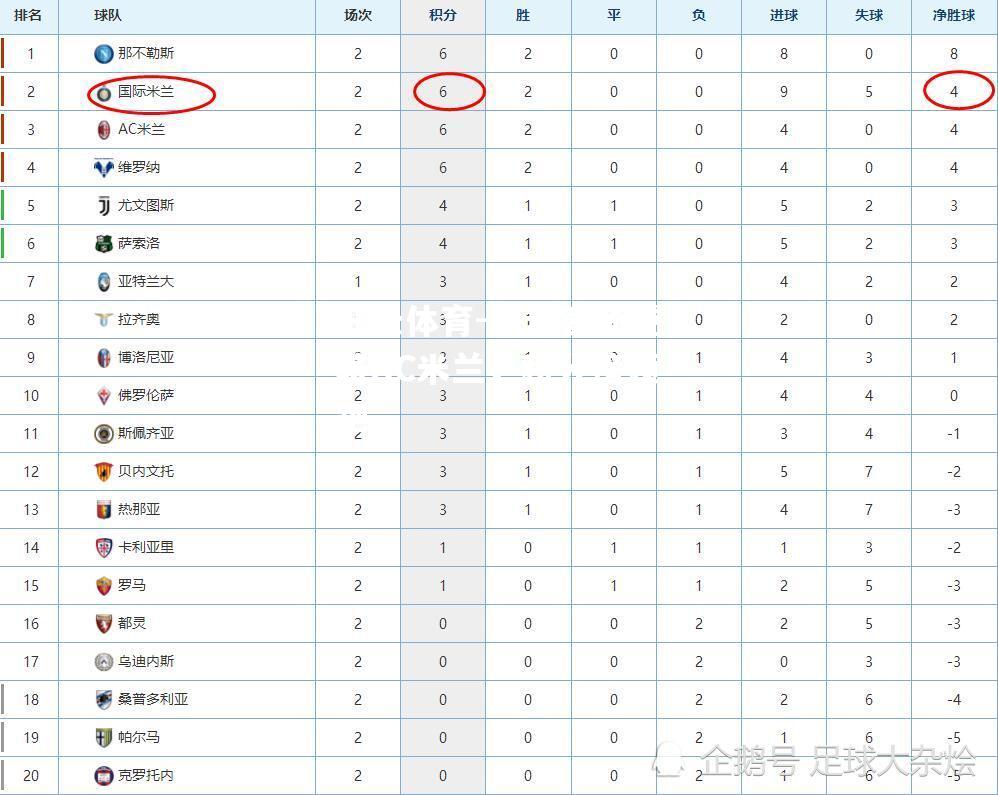 国米客场逆袭AC米兰，积分榜领跑