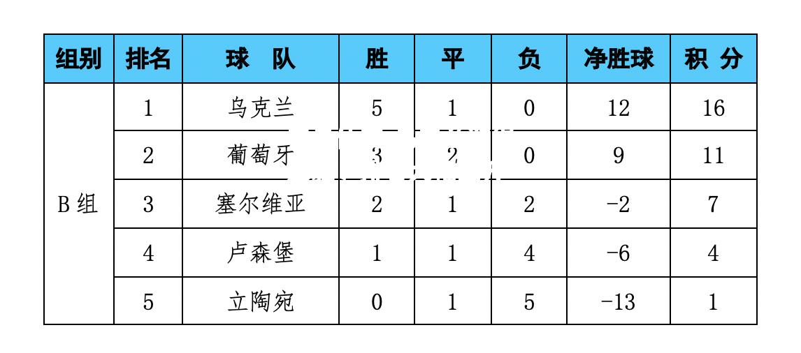 乌克兰取得连胜，排名大幅上升